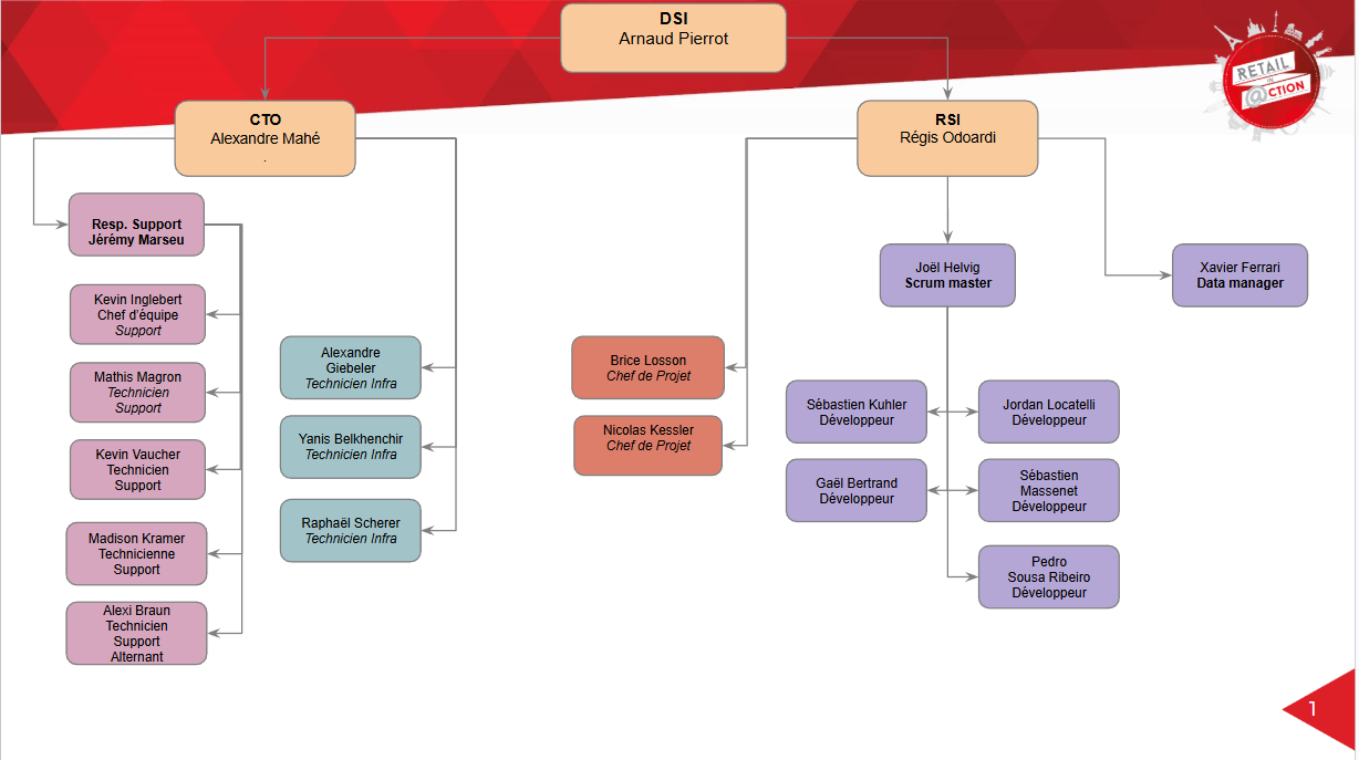 Organigramme de l’équipe support Auchan